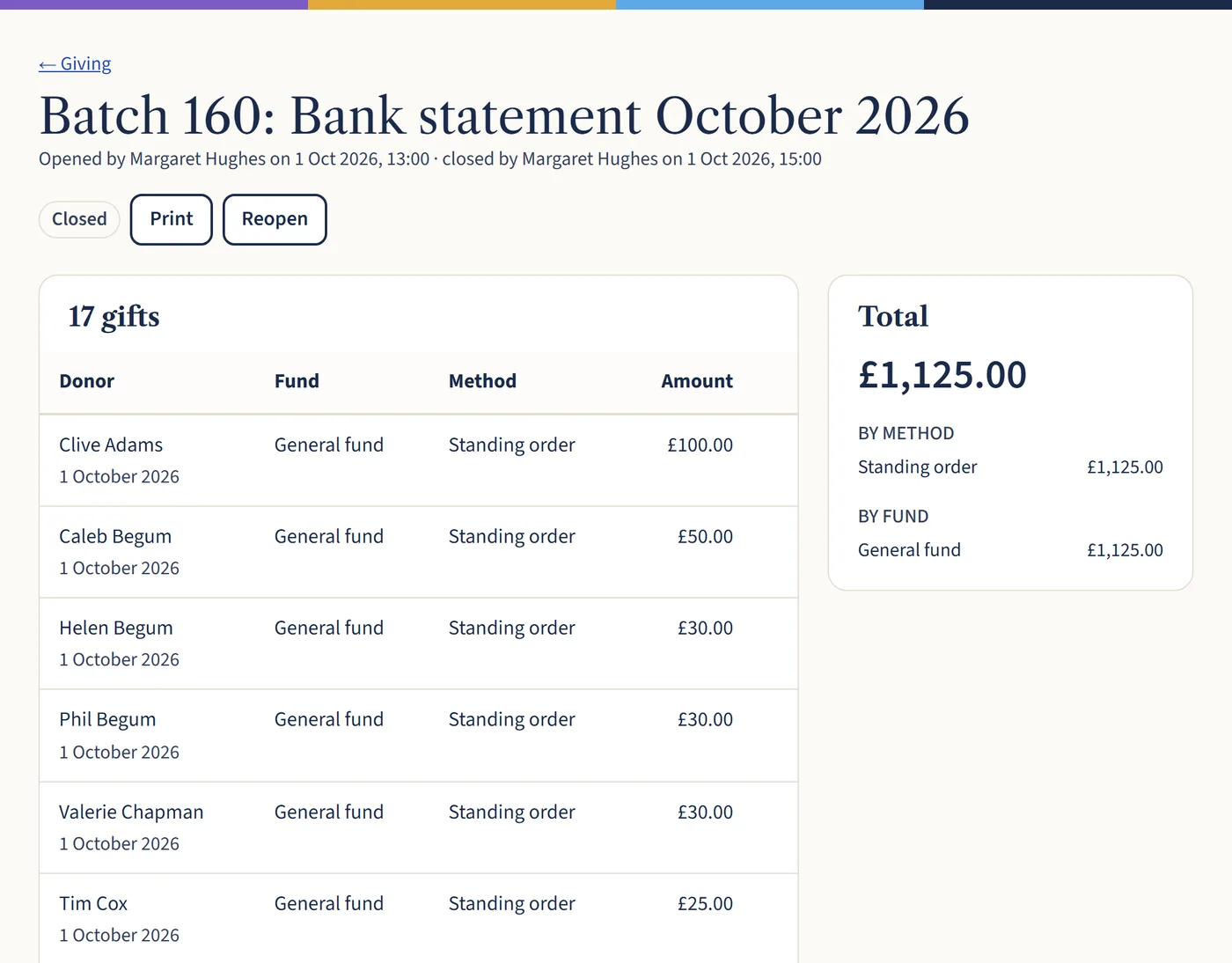 A batch made from a bank statement, with 17 standing order gifts matched to givers and a total of £1,125.00.