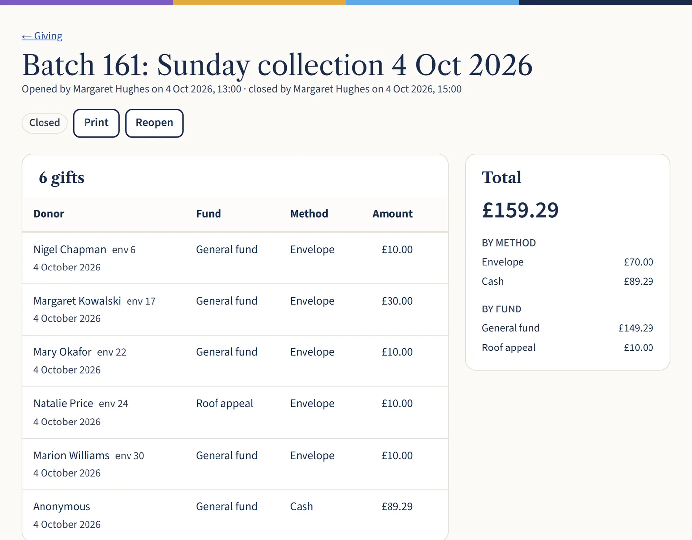 A Sunday collection batch with 6 gifts, each with the giver, envelope number, fund, method and amount. A totals box shows £159.29, split into envelopes and cash.