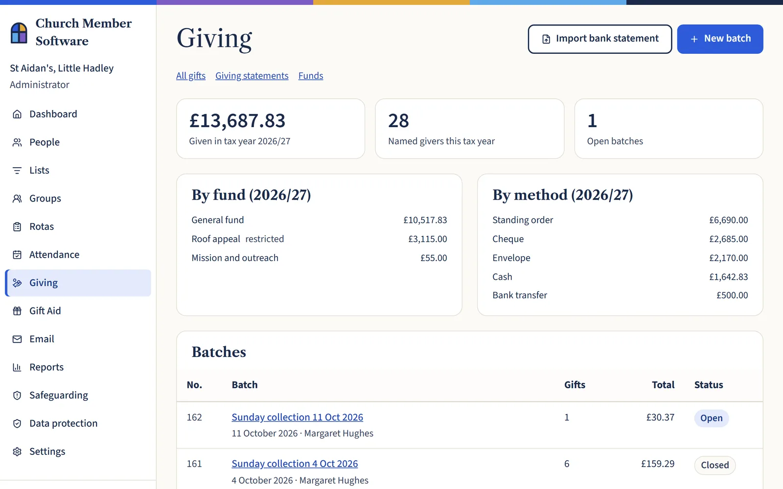 The Giving page. It shows £13,687.83 given this tax year by 28 named givers, totals by fund and by method, and a list of batches such as Sunday collections and bank statements.