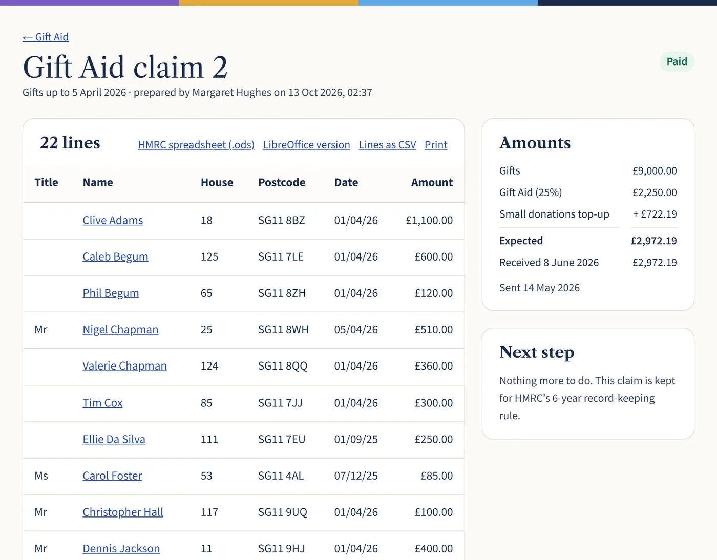 A finished Gift Aid claim with 22 lines, each showing the giver’s name, house number, postcode, date and amount. Links download HMRC’s spreadsheet, a LibreOffice version or a CSV file. The amounts box shows £2,972.19 expected and received.