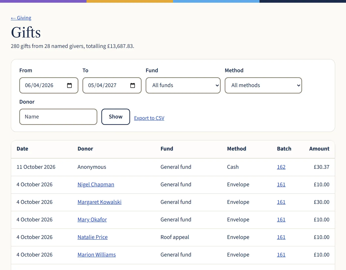 The Gifts page, listing 280 gifts with their date, donor, fund, method, batch number and amount, and filters for dates, fund, method and donor.